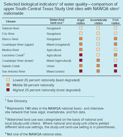 Table: Selected biological indicators1 of water qualitycomparison of upper South-Central Texas Study Unit sites with NAWQA sites2 nationwide.
