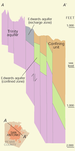 Hydrogeology and Land-Use DistributionGood for Edwards Aquifer Water Quality