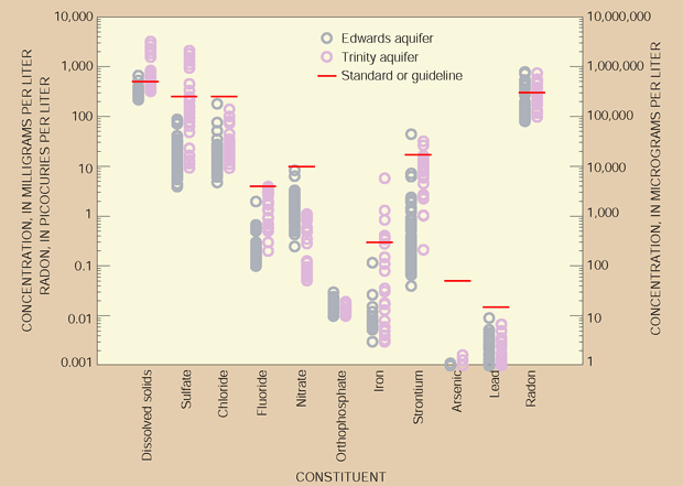 Figure 12. A comparison of concentrations in samples from wells completed in the Edwards and Trinity aquifers shows that, in general, the Trinity aquifer contains higher concentrations of dissolved constituents than the Edwards aquifer.