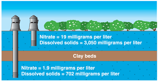 Figure 21. Ground water above the clay beds was recharged after 1953 and has been affected by agricultural activities.