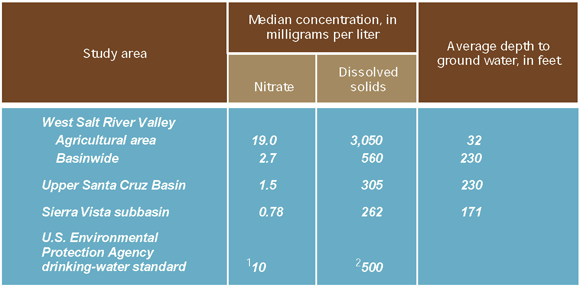 Table 1. Median concentrations of nitrate and dissolved solids were highest in shallow ground water from an agricultural area in the West Salt River Valley.