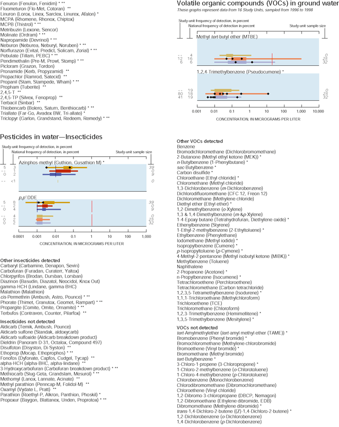 Appendix. Pesticides in waterInsecticides and Volatile organic compounds (VOCs) in ground water.