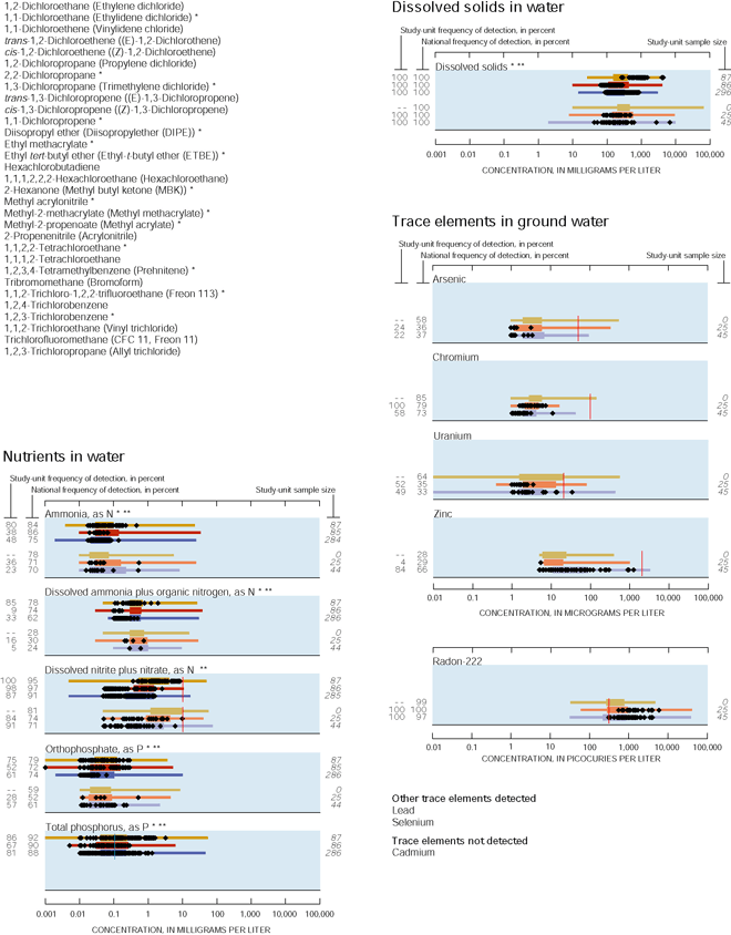 Appendix. Nutrients in water and Dissolved solids in water.