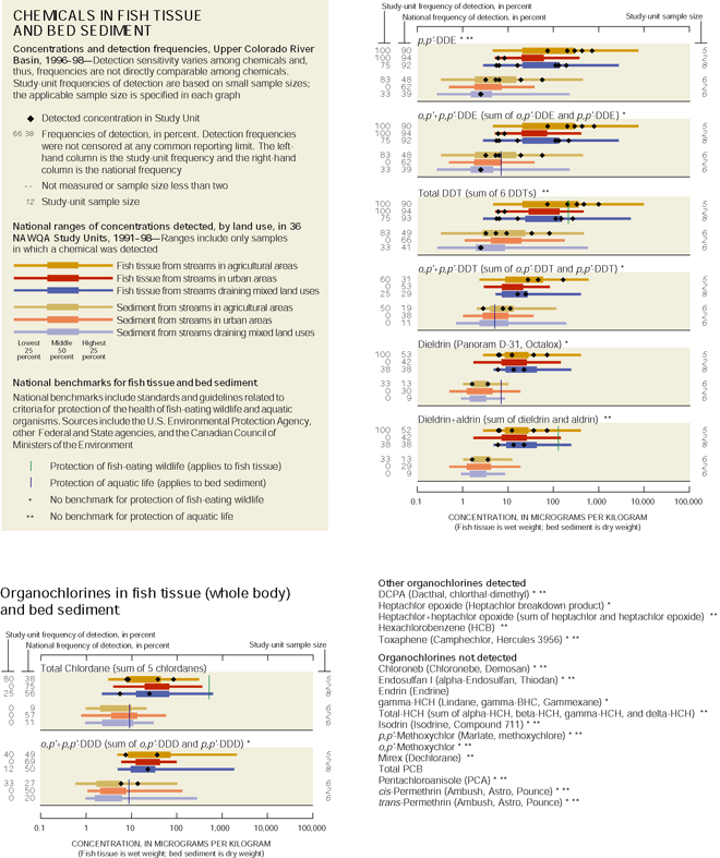 Appendix. CHEMICALS IN FISH TISSUE AND BED SEDIMENT and Organochlorines in fish tissue (whole body) and bed sediment