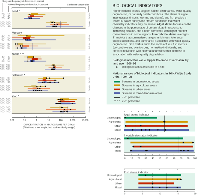 Appendix. BIOLOGICAL INDICATORS -- Higher national scores suggest habitat disturbance, water-quality degradation, or naturally harsh conditions. The status of algae, invertebrates (insects, worms, and clams), and fish provide a record of water-quality and stream conditions that water-chemistry indicators may not reveal. Algal status focuses on the changes in the percentage of certain algae in response to increasing siltation, and it often correlates with higher nutrient concentrations in some regions. Invertebrate status averages 11 metrics that summarize changes in richness, tolerance, trophic conditions, and dominance associated with water-quality degradation. Fish status sums the scores of four fish metrics (percent tolerant, omnivorous, non-native individuals, and percent individuals with external anomalies) that increase in association with water-quality degradation.