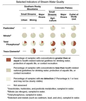 Graph showing Selected Indicators of Stream-Water Quality.
