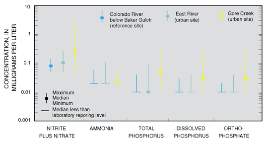 Figure 7. Concentrations of nitrite plus nitrate and total phosphorus were greater at sites with urban development (Gore Creek and East River) than at the reference site (Colorado River below Baker Gulch). Sites shown in order of increasing urban development. A log scale is used due to the large range of concentrations.