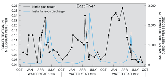 Figure 9. Nutrient concentrations were greatest during the late winter low-flow period prior to peak snowmelt runoff. This pattern was similar for total phosphorus at East River and for nitrite plus nitrate and total phosphorus at Gore Creek.