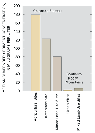 Figure 15. Suspended-sediment concentrations were greatest in the agricultural areas of the Colorado Plateau.
