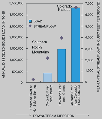 Graph showing Mean annual dissolved-solids loads increase greatly between sites in the Southern Rocky Mountains and sites in the Colorado Plateau. Data based on water years 1970 to 1993. (Butler,1996; Bauch and Spahr, 1998)