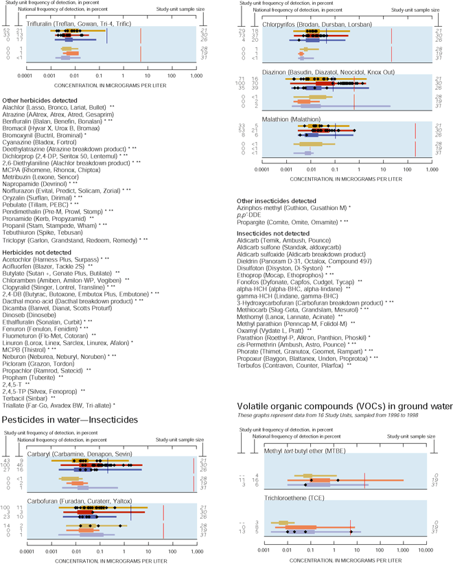 Appendix.  Pesticides in water—Insecticides and Volatile organic compounds (VOCs) in ground water.