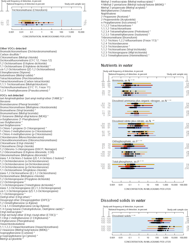 Appendix. Nutrients in water and Dissolved solids in water.