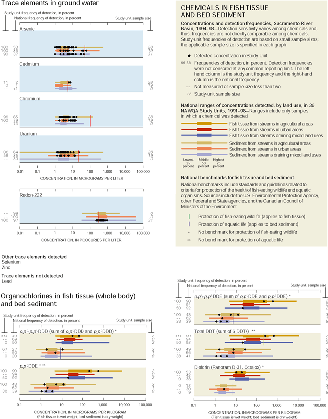 Appendix. Trace elements in ground water, Organochlorines in fish tissue (whole body)  and bed sediment and CHEMICALS IN FISH TISSUE AND BED SEDIMENT.