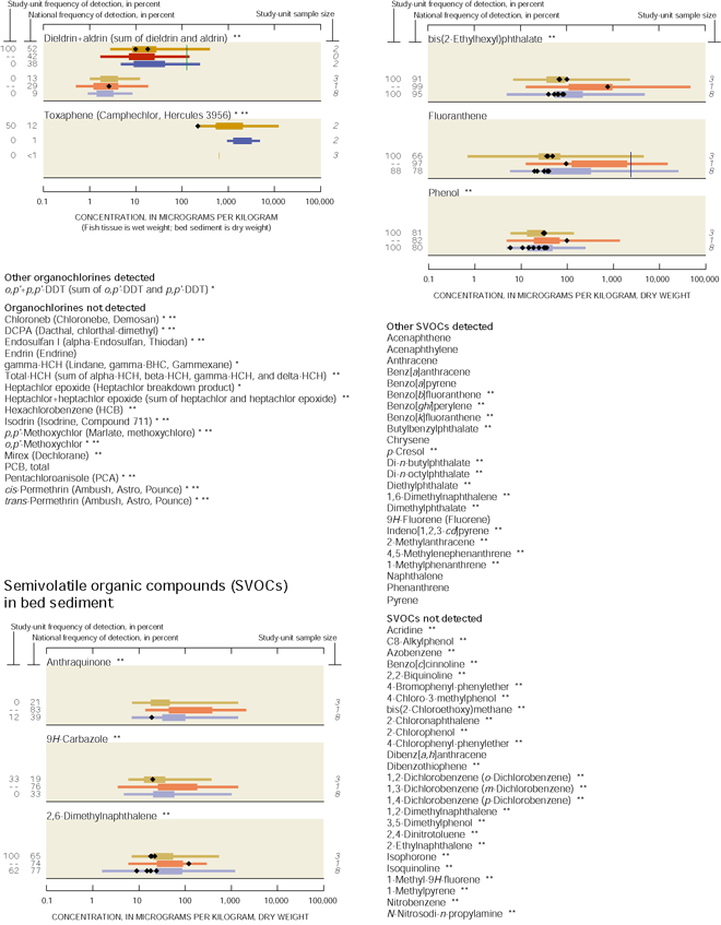 Appendix. Phenanthrene Semivolatile organic compounds (SVOCs) in bed sediment.