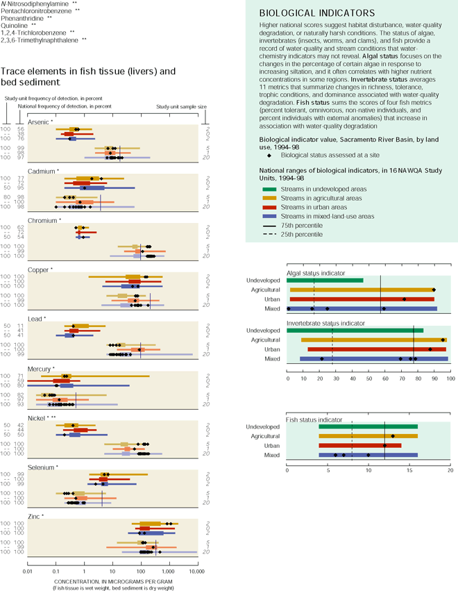 Appendix. Trace elements in fish tissue (livers) and bed sediment and BIOLOGICAL INDICATORS Higher national scores suggest habitat disturbance, water-quality degradation, or naturally harsh conditions. The status of algae, invertebrates (insects, worms, and clams), and fish provide a record of water-quality and stream conditions that water-chemistry indicators may not reveal. Algal status focuses on the changes in the percentage of certain algae in response to increasing siltation, and it often correlates with higher nutrient concentrations in some regions. Invertebrate status averages 11 metrics that summarize changes in richness, tolerance, trophic conditions, and dominance associated with water-quality degradation. Fish status sums the scores of four fish metrics (percent tolerant, omnivorous, non-native individuals, and percent individuals with external anomalies) that increase in association with water-quality degradation.