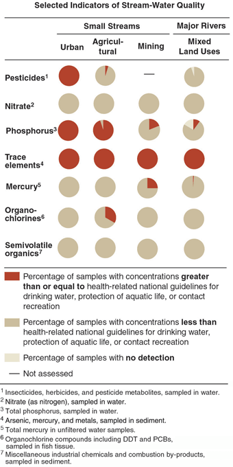 Graph showing Selected Indicators of Stream-Water Quality.