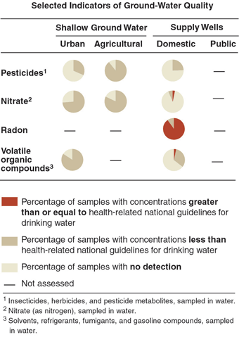 Graph showing Selected Indicators of Ground-Water Quality.