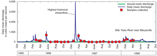 Figure 5. Yuba River hydrograph. The highest recorded discharge for the lower Yuba River occurred shortly after a large rainfall on January 1, 1997.