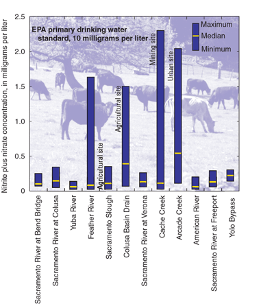 Figure 7. Concentrations of nitrite plus nitrate at the fixed sites. The highest concentrations were measured at the mining and urban sites. 