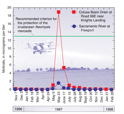 Figure 9. Concentrations of molinate at the Colusa Basin Drain at Road 99E near Knights Landing and Sacramento River at Freeport sites. The water in the Colusa Basin Drain is primarily agricultural drainage.