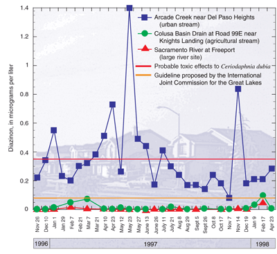 Figure 10. Concentrations of diazinon at the Colusa Basin Drain at Road 99E near Knights Landing, Arcade Creek near Del Paso Heights, and Sacramento River at Freeport sites. The highest concentrations were in the urban stream, Arcade Creek.