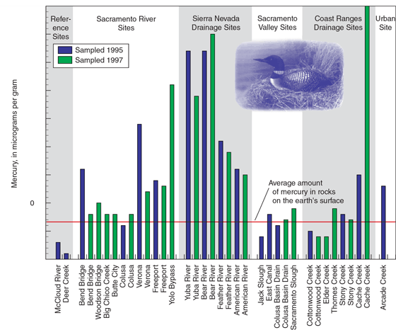 Figure 13. Concentrations of mercury in streambed sediment at select locations of the Sacramento River Basin.