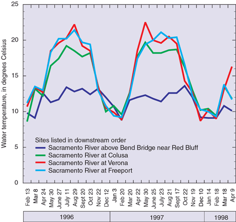 Figure 17. Temperature of the Sacramento River at select locations. Seasonal increases are caused by diversion of river water for irrigation. 