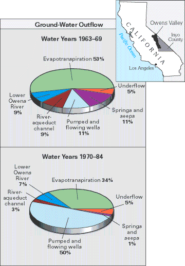 Pie chart for fig E-1