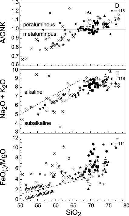 Plots of SiO2 versus (D) aluminum saturation index (A/CNK=molar Al2O3/(CaO+Na2O+K2O), (E) Na2O+K2O, and (F) FeOt/MgO for basement rocks from the field trip area. For more detailed explanation, contact Richard Tollo at rtollo@gwu.edu