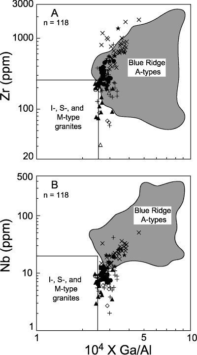 Plot of (A) Zr and (B) Nb versus 104 x Ga/Al for basementrocks from the field trip area, compared to NeoproterozoicA-type granitoids from the central Appalachians. For moe detailed explanation, contact Richard Tollo at rtollo@gwu.edu