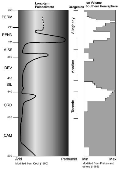 Paleozoic paleoclimate curve, central Appalachian basin. For a more detailed explanation, contact Blaine Cecil at bcecil@usgs.gov