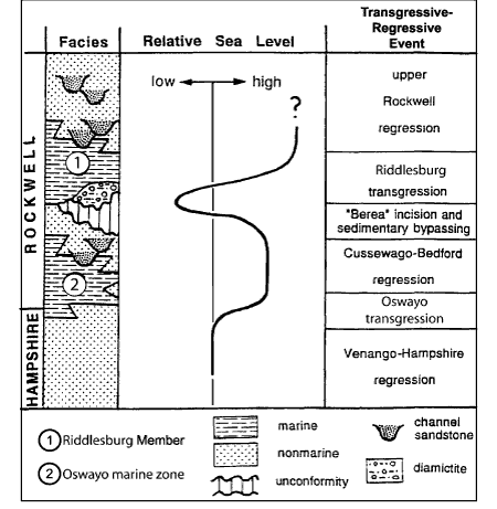 Relative sea-level curve for the Upper Devonian-Lower Mississippian (upper Famennian-lower
       Tournaisian) Rockwell Formation of western Maryland. For a more detailed explanation, contact Blaine Cecil at bcecil@usgs.gov