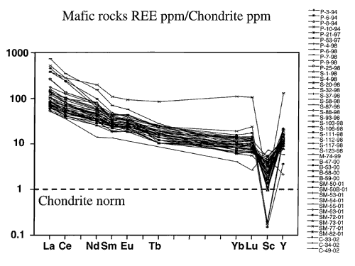 Normative plot showing normalized REE concentrations from 44 mafic rock samples plotted against chondrite standard of Taylor and McLennan (1985). For a more detailed explanation, contact Jonathan Tso at jtso@radford.edu.