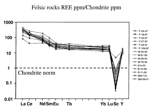 Normative plot showing normalized REE concentrations from 15 felsic rock samples plotted against chondrite standard of Taylor and McLennan (1985). For a more detailed explanation, contact Jonathan Tso at jtso@radford.edu.