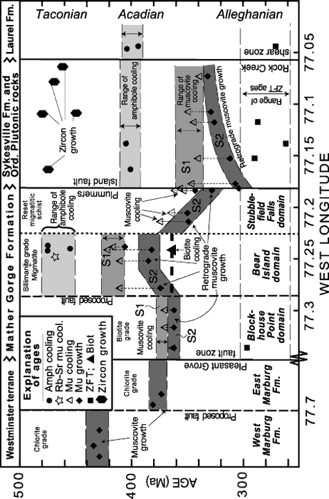 Diagram plotting age against sample location along west-to-east transect for parts of the Westminster and Potomac terranes.