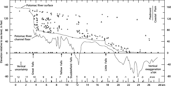 Composite record of strath elevations along the Potomac River gorge complex, Great Falls to tidewater. For a more detailed explanation, contact Paul Bierman at pbierman@zoo.uvm.edu.
