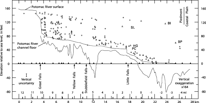 Composite record of strath elevations along the Potomac River gorge complex, Great Falls to tidewater. For a more detailed explanation, contact Paul Bierman at pbierman@zoo.uvm.edu.
