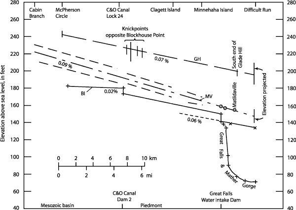 Comparison of the profiles for Glade Hill, Matildaville, and Bear Island straths with
      the modern river channel. For a more detailed explanation, contact Paul Bierman at pbierman@zoo.uvm.edu.
