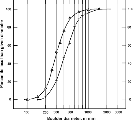 The Glade Hill boulder count, showing both the maximum and median diameters for all located unbroken boulders. For a more detailed explanation, contact Paul Bierman at pbierman@zoo.uvm.edu.