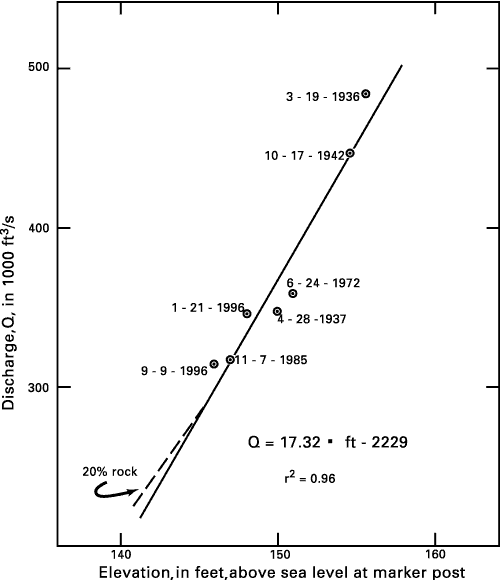 Regression of the seven post-1930 flood levels at the marker post near the scenic overlook at Great Falls Park against the discharge, Q in 1000 cubic feet per second, as recorded at the Little Falls Gauge Station. For a more detailed explanation, contact Paul Bierman at pbierman@zoo.uvm.edu.