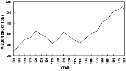 Graph showing trends in U.S. coal production from 1900 to 1999. Production has increased from around 250 million short tons in 1900 to more than 1,111 million tons in 1999.