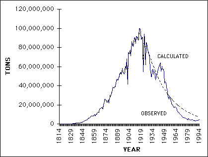 Graph showing production decline 
projection