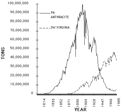 Graph showing comparison of historical 
production data for Pennsylvania anthracite and Virginia bituminous coal
