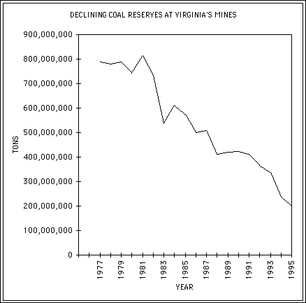 Graph showing declining 
coal reserves at Virginia's mines