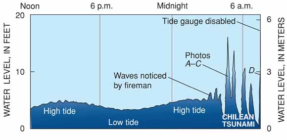 graph of tide-gauge record