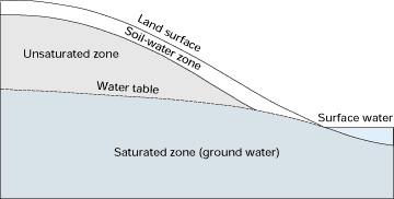 zone of saturation definition