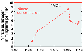 Graph: nitrate concentrations at Ringold Springs, 1945-95