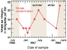 Graph: seasonal variations in nitrate concentration, 1986-88