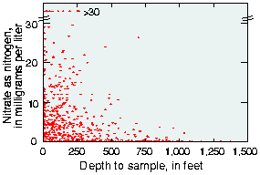 Scatter plot: nitrate concentration vs. well depth