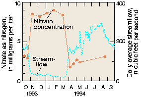 Graph: streamflow and nitrate concentrations, 1993-94